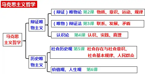 世界是普遍联系的课件(共17张PPT)高中政治统编版必修四哲学与文化