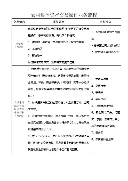 1、农村集体资产交易操作业务流程