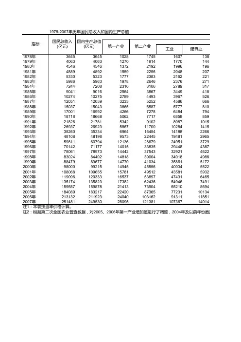 1978-2007年历年国民总收入和国内生产总值