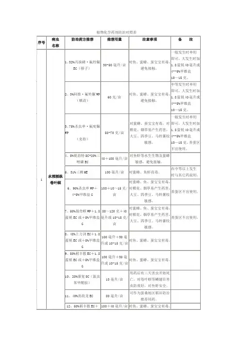 植物化学药剂防治对照表