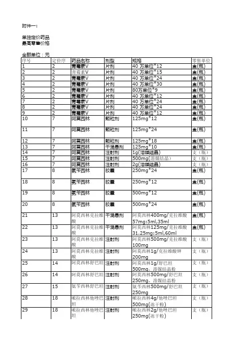 国家发改委162种药品降价目录(2011年3月)