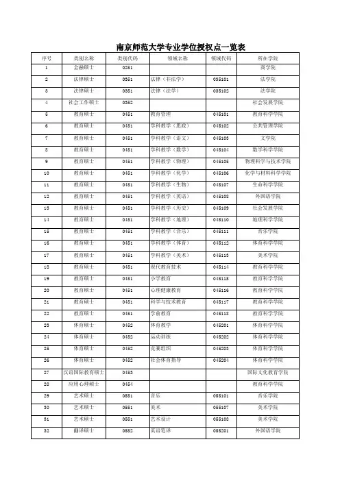 南京师范大学专业学位授予一览表2