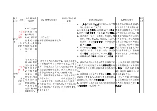 国内重大审计舞弊案例整理