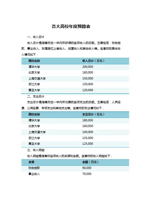 各大高校年度预算表
