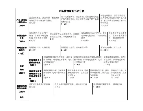 市场营销策划书评分表
