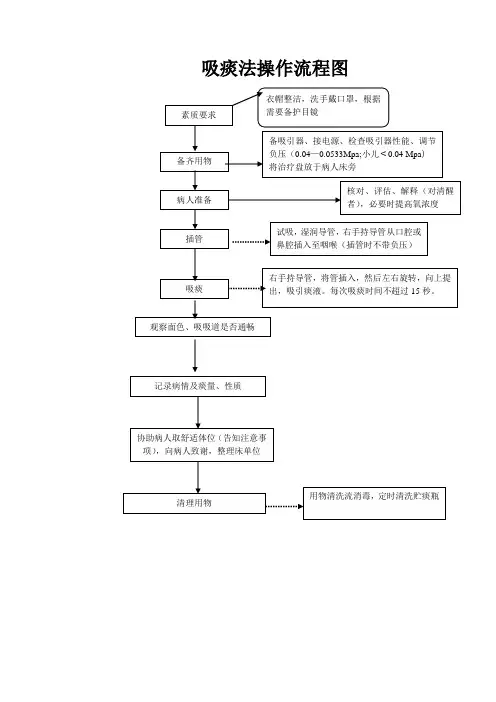 (推荐)吸痰法操作流程图