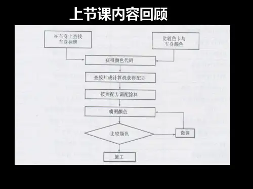 汽车涂装技术5-3 金属漆调色(2+4+4)