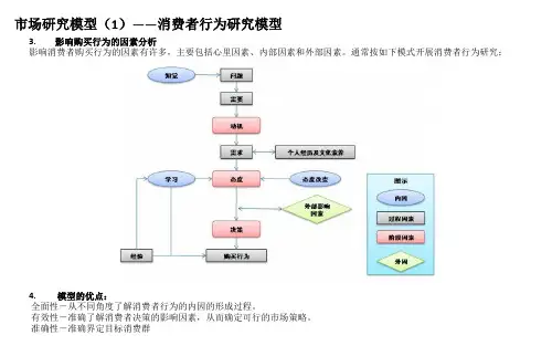 市场研究模型
