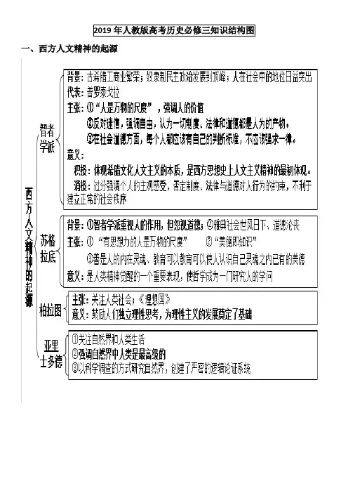 2019年人教版高考历史必修三知识结构图