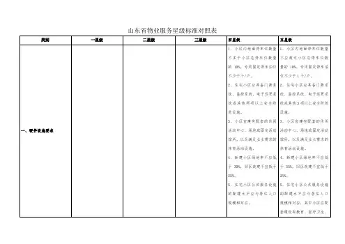 山东省物业服务星级标准对照表