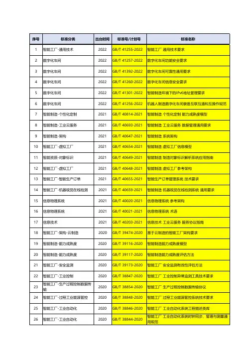 智能制造标准清单