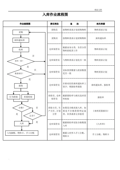 出入库作业流程图