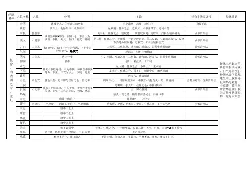 艾灸穴位表--十四经穴位位置主治属性取穴法则歌诀