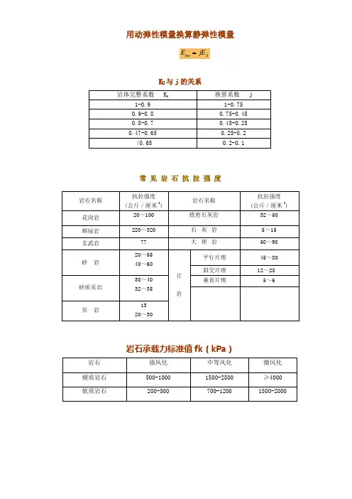 岩石指标参考值
