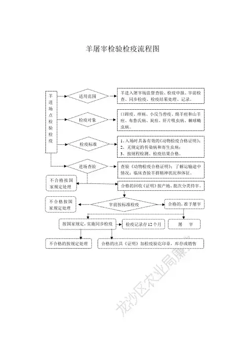 羊屠宰检验检疫流程图