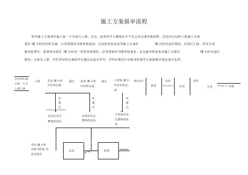 施工方案报审流程及方案报审表