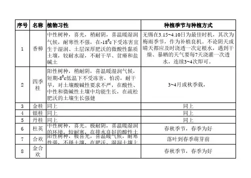 200种常用苗木汇总