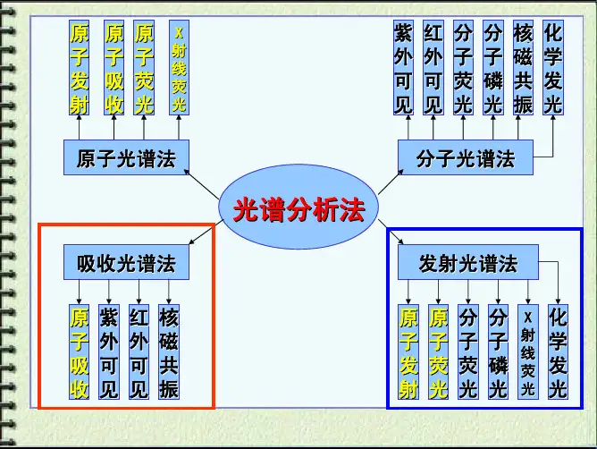 原子吸收光谱法