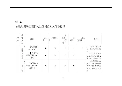 安徽省建设工程监理人员配备标准