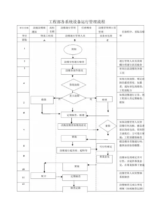 设备运行管理规程流程图