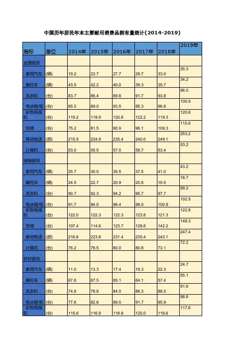 中国历年民用汽车拥有量统计(1978-2019)中国历年居民年末主要耐用消费品拥有量统计