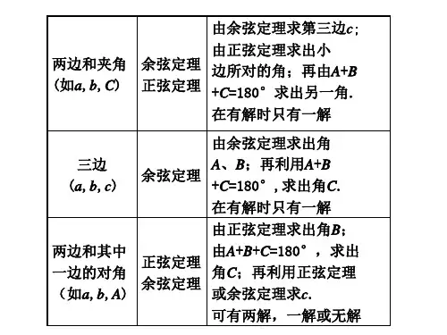 正弦定理余弦定理应用举例要点梳理解斜三角形的常