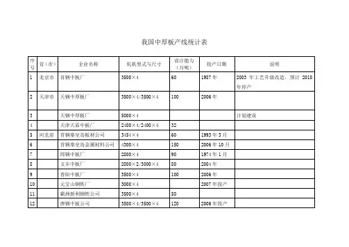 中厚板轧机生产线统计表