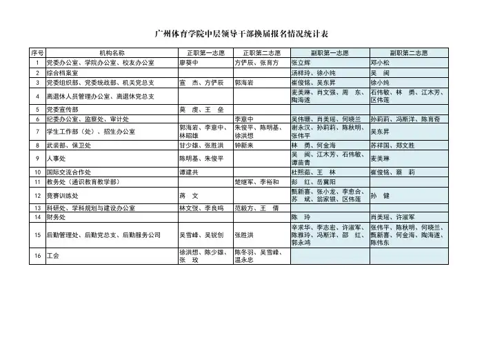 广州体育学院中层领导干部换届报名情况统计表