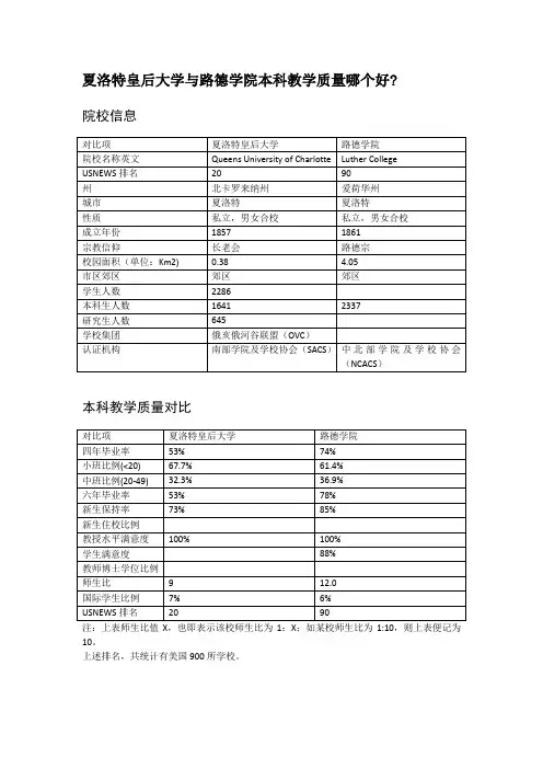 夏洛特皇后大学与路德学院本科教学质量对比