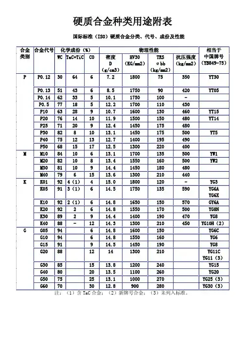 硬质合金种类用途附表