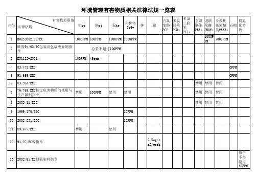 HSF环境管理有害物质法律法规一览表