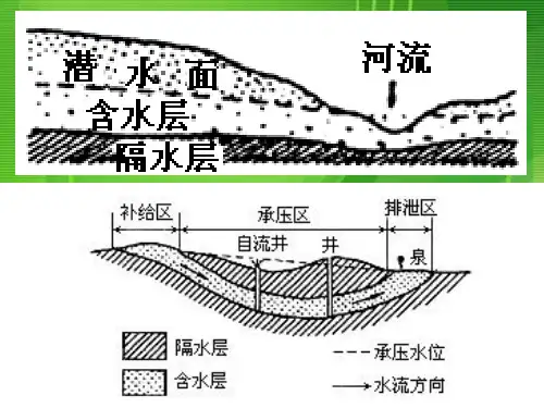 等潜水线复习课件