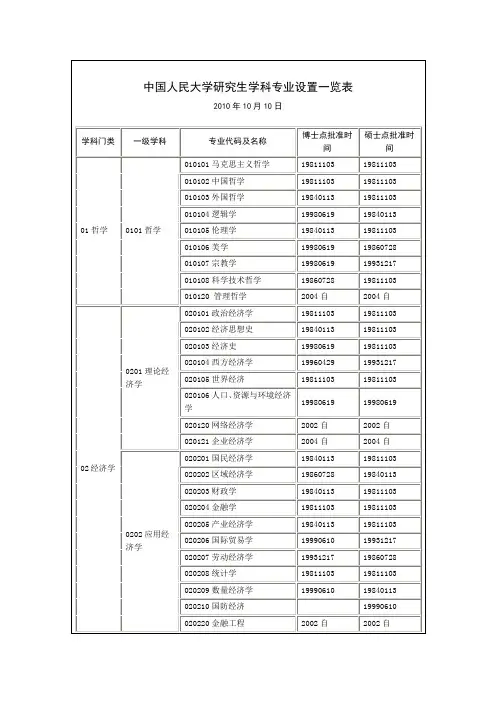 中国人民大学研究生学科专业设置一览表