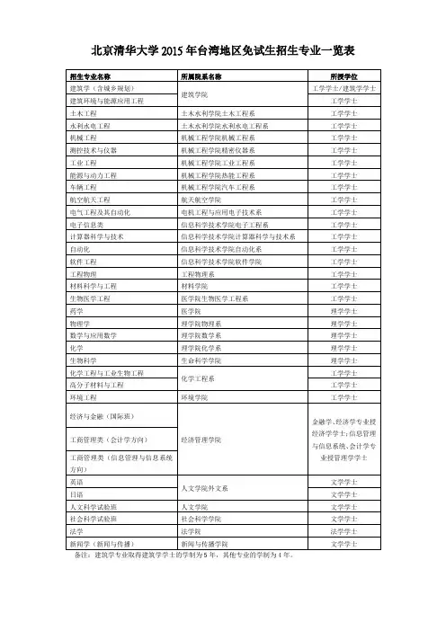 北京清华大学2015年台湾地区免试生招生专业一览表招生专业名称所属
