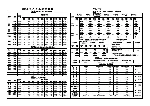 医院工作人员工资标准