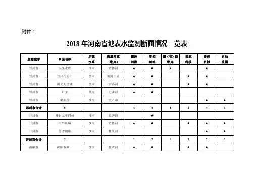 2018年河南省地表水监测断面情况一览表
