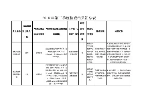 2016年第三季度检查结果汇总表