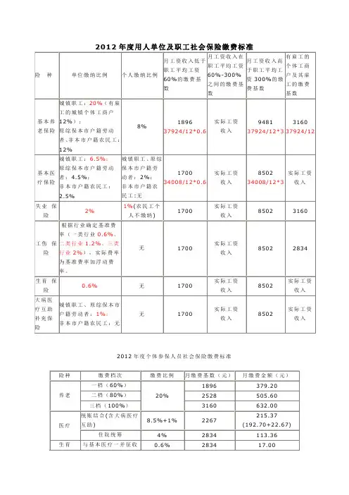 2012年度用人单位及职工社会保险缴费标准