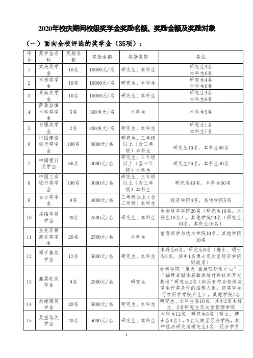 2020年校庆期间校级奖学金奖励名额、奖励金额及奖励对象