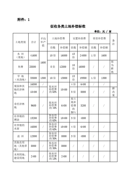 莆田市征地拆迁补偿安置标准