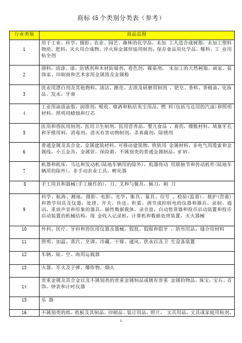 商标45个类别分类表(参考)