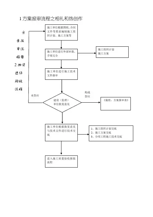 工程质量验收流程图
