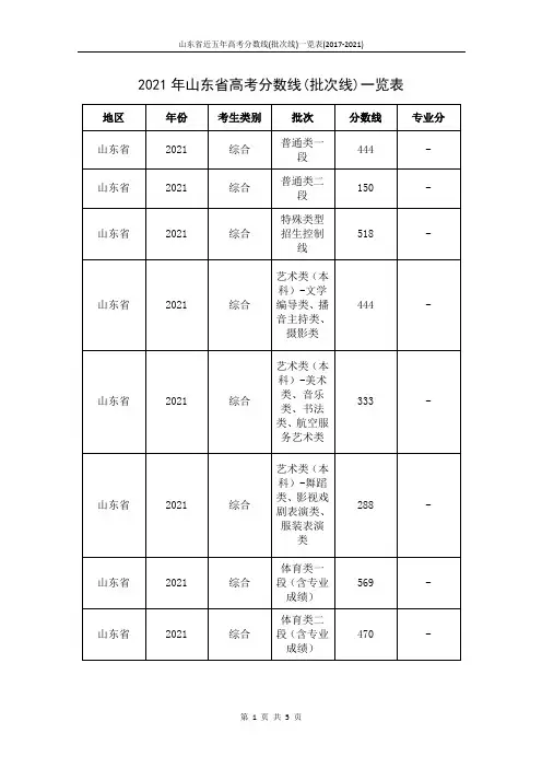 山东省近五年高考分数线(批次线)一览表(2017-2021)