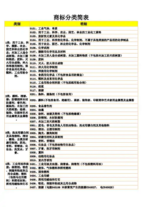 2016商标分类表(简版)
