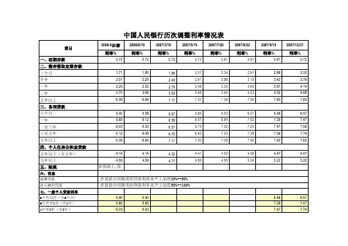 历年存款利率