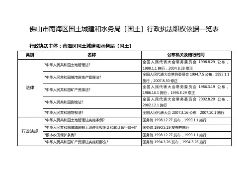 佛山市南海区国土城建和水务局(国土)行政执法职权依据一览表