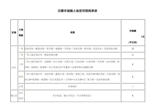 无锡市城镇土地使用税税率表