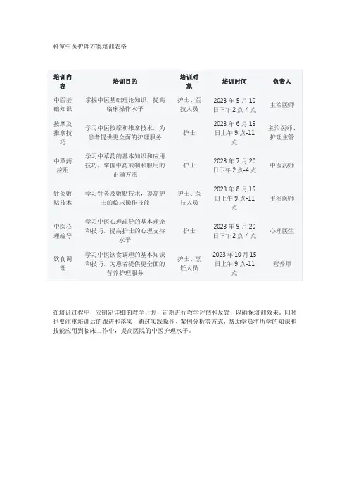 科室中医护理方案培训表格