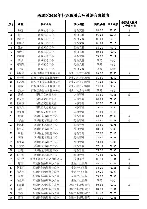 西城区2016年补充录用公务员综合成绩表