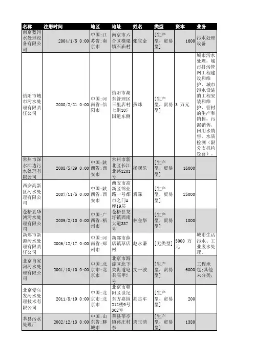 2018年全国污水处理行业企业名录8559家